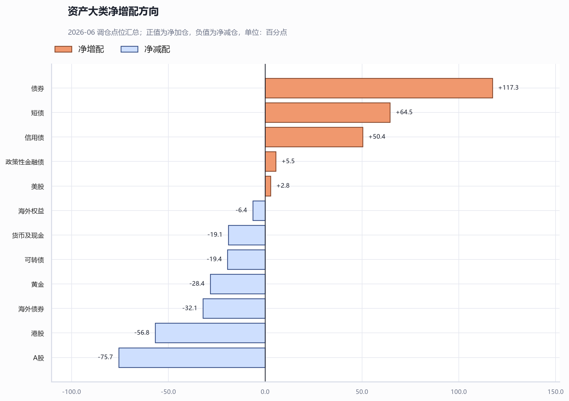资产大类净增配方向