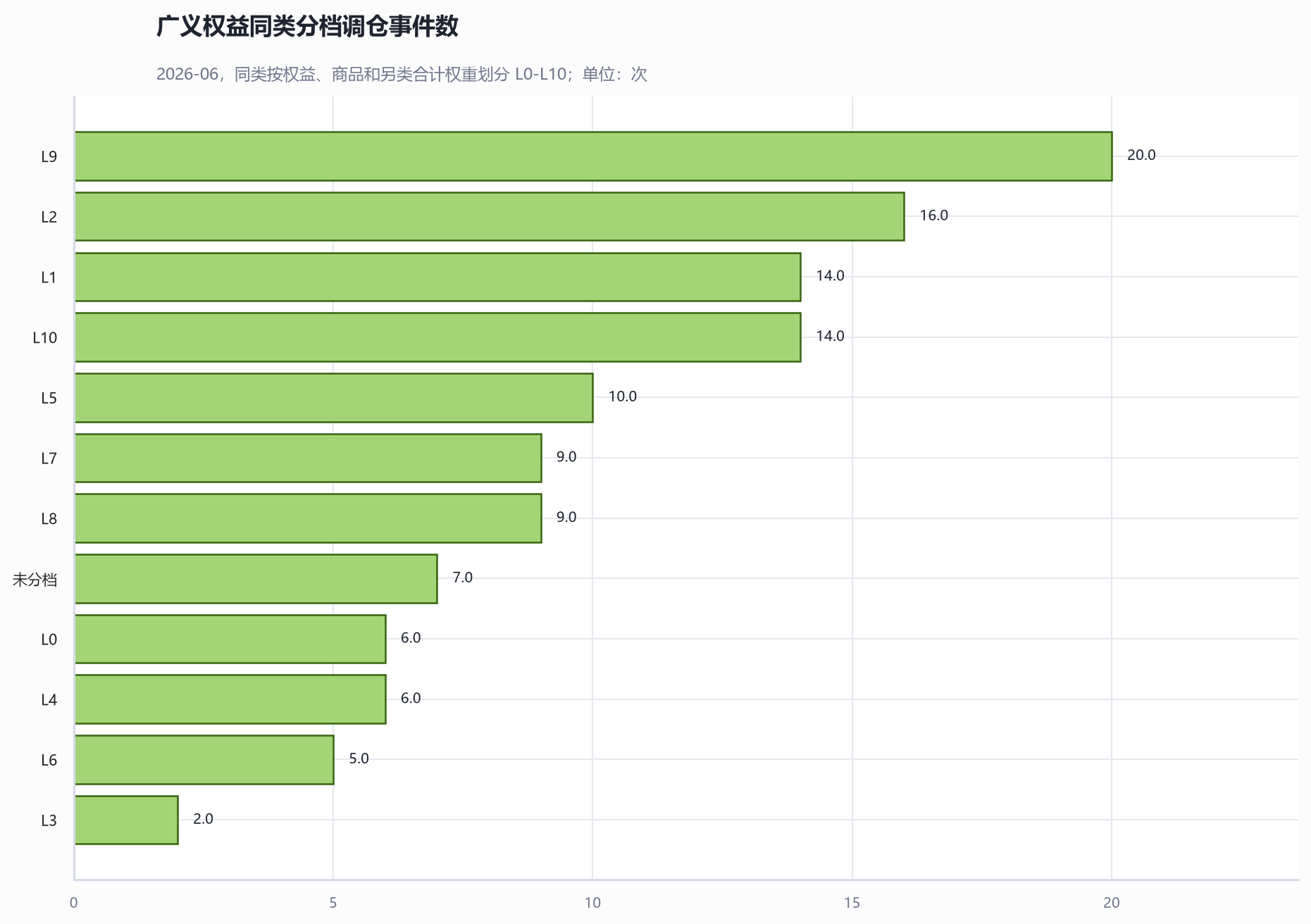 广义权益同类分档调仓事件数