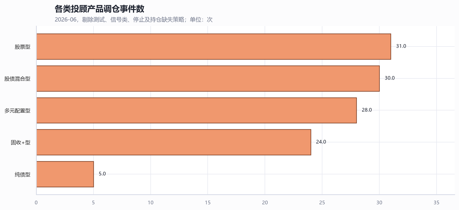 各类投顾产品调仓事件数