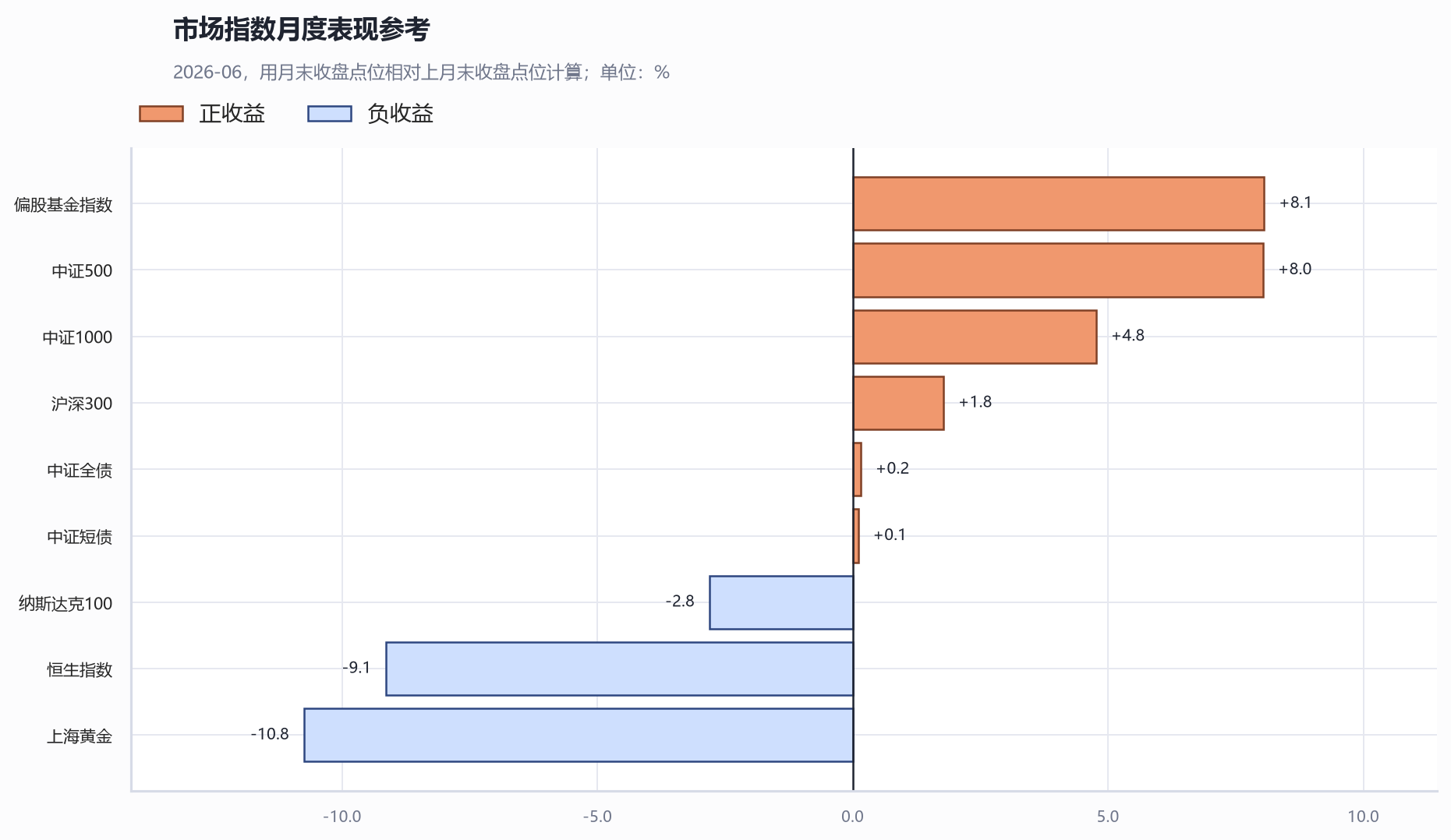 市场指数月度表现参考