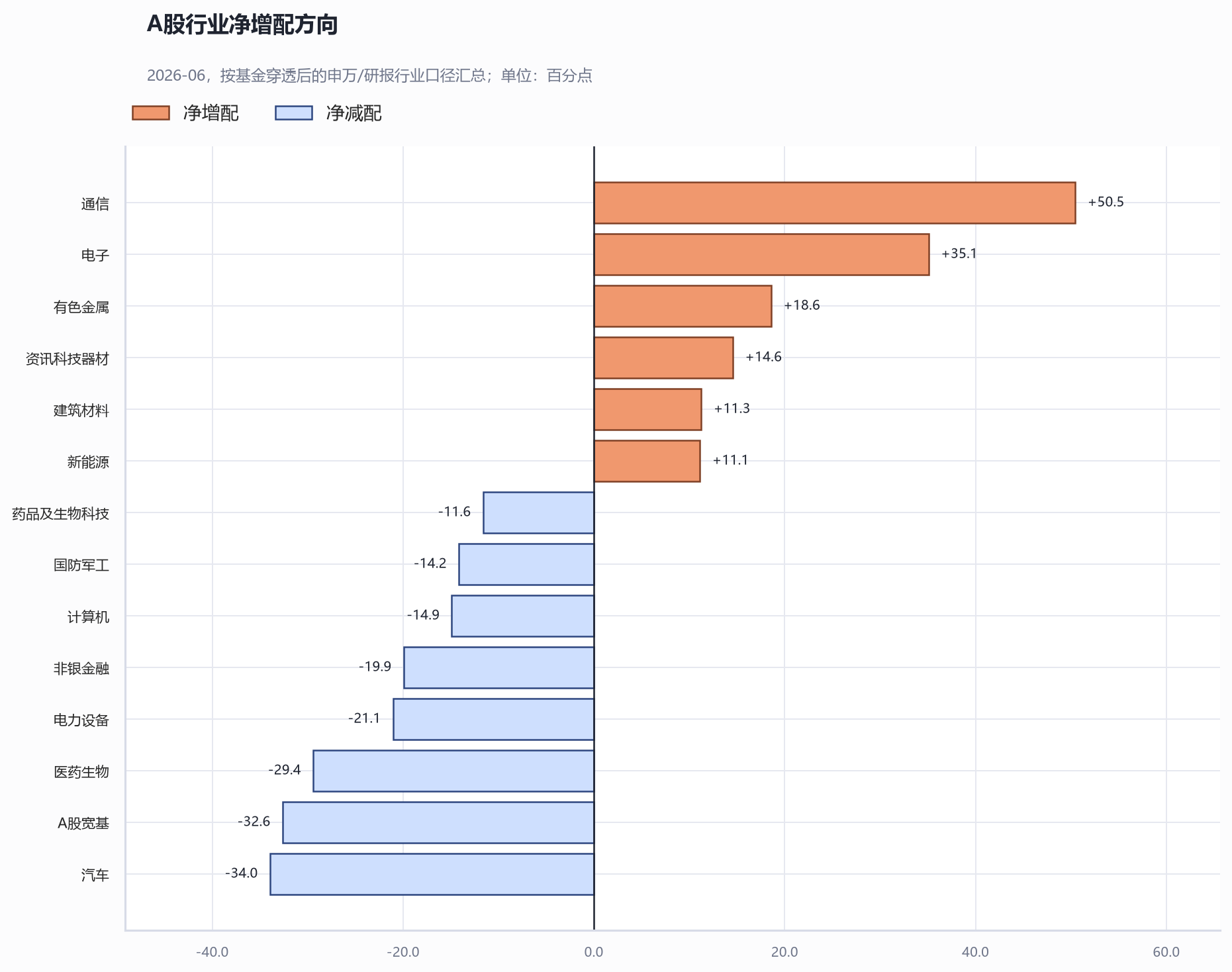A股行业净增配方向