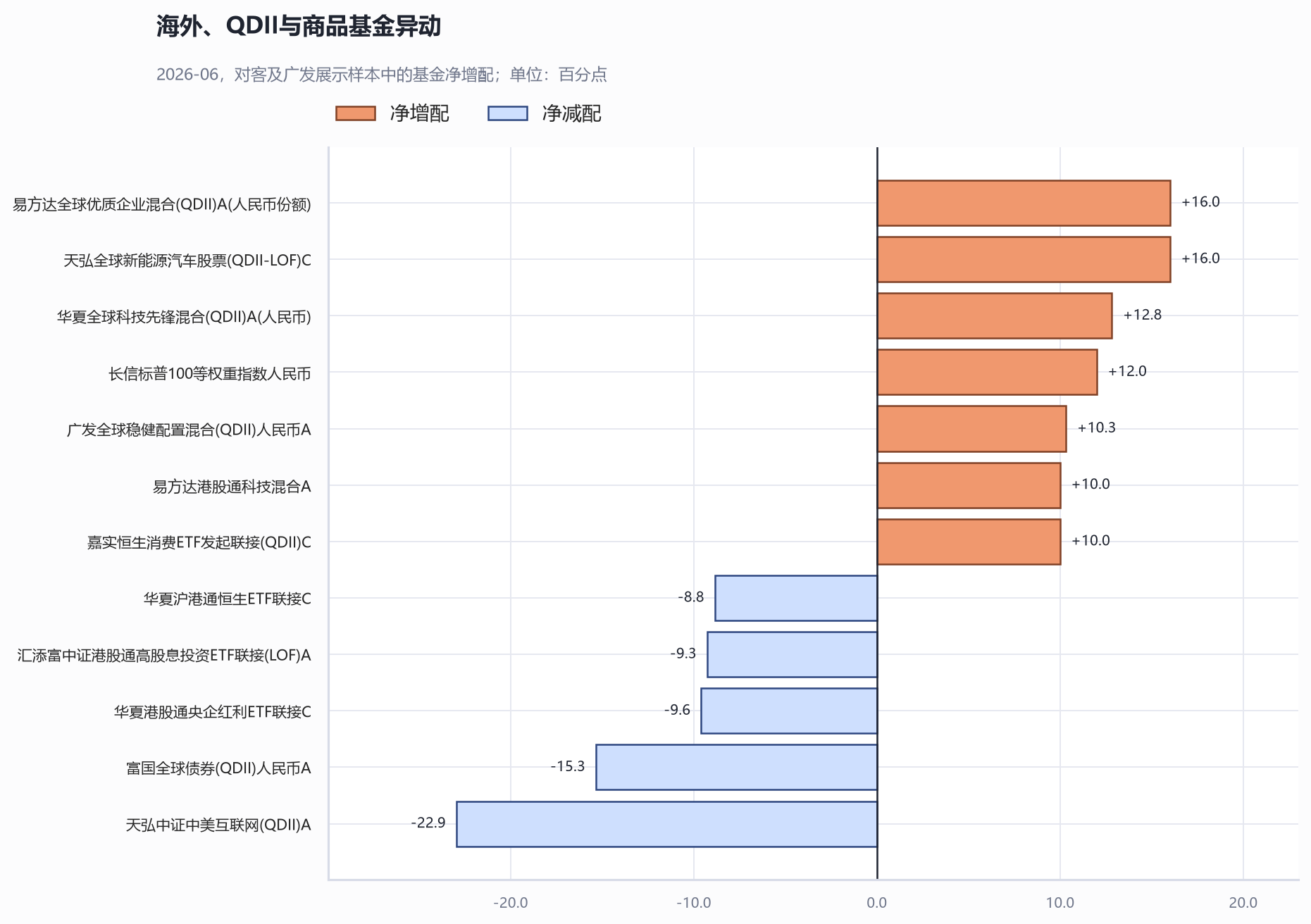 海外、QDII与商品基金异动