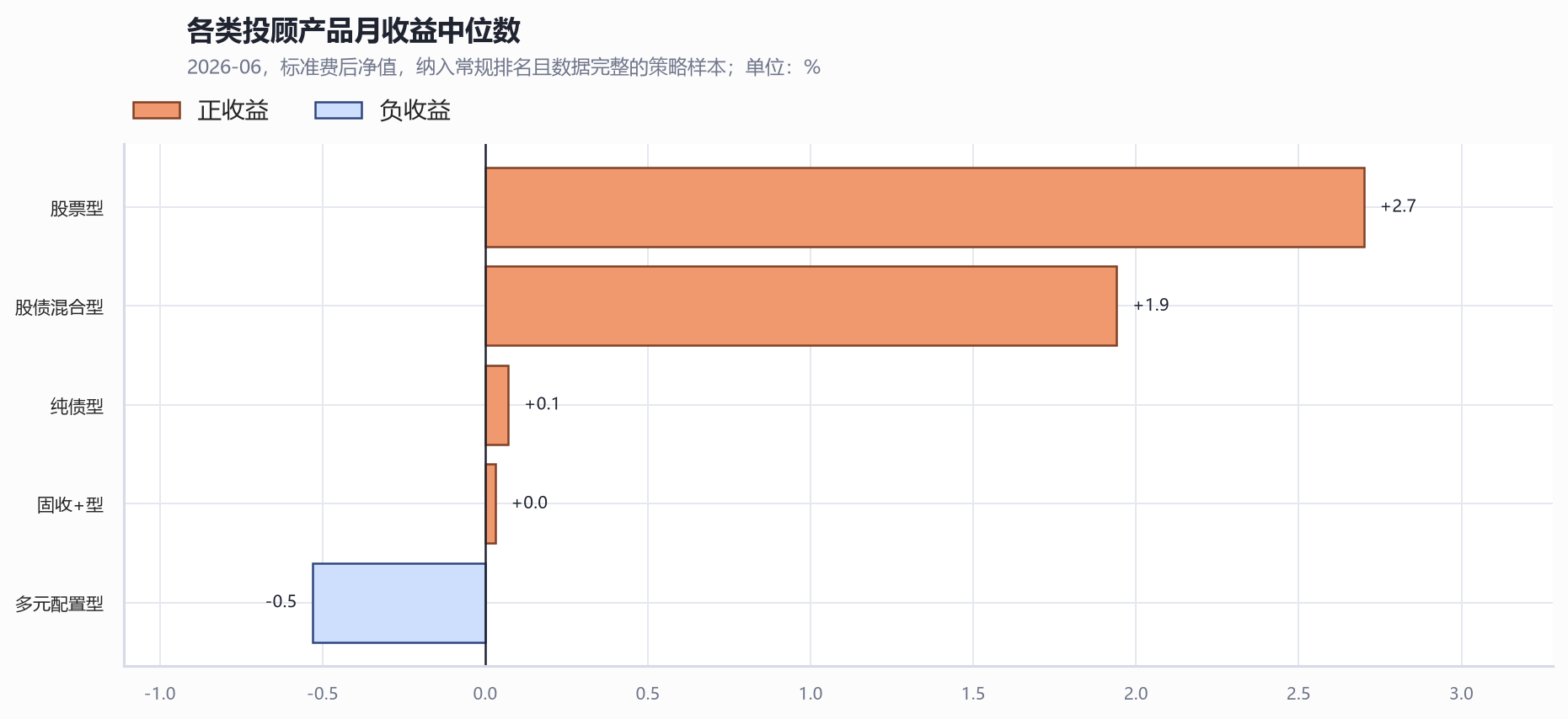 各类投顾产品月收益中位数